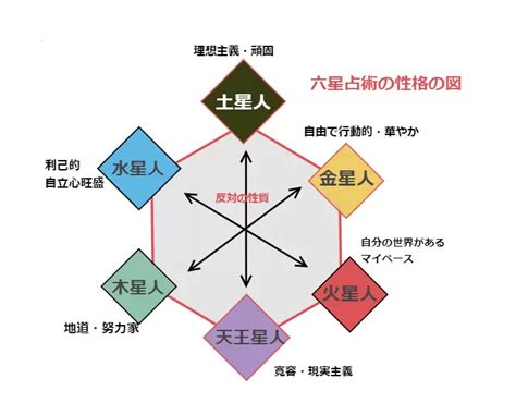 六世占星術計算|運命星別運気表